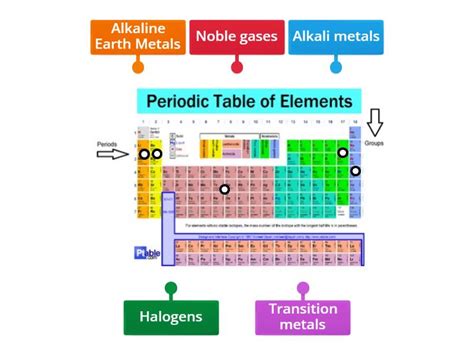 Periodic table Groups - Labelled diagram