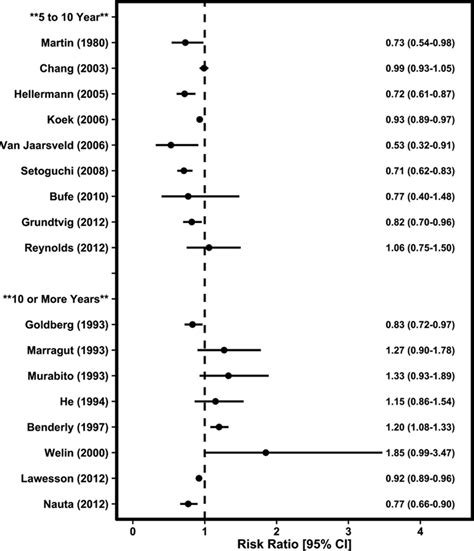 Sex Differences In Long Term Mortality After Myocardial Infarction