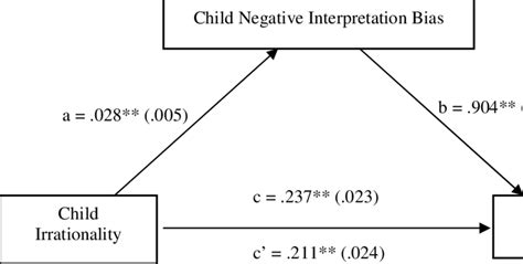 Simple Mediation Diagram A B C And C Are Path Coefficients