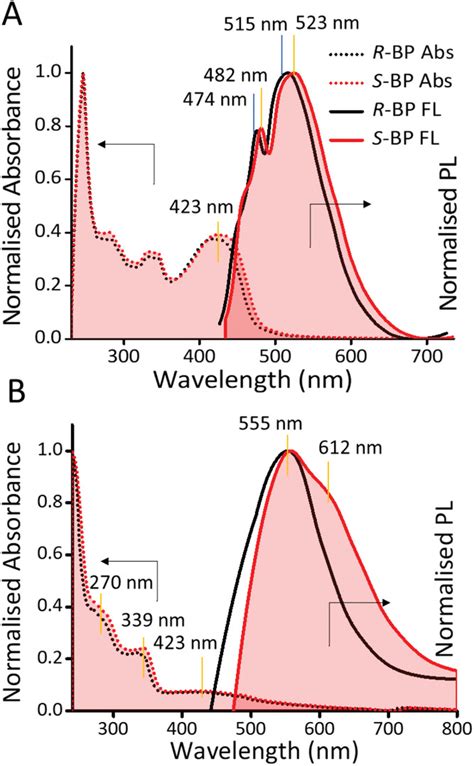 Multifunctional Chiral Conjugated Polymer Microspheres Production