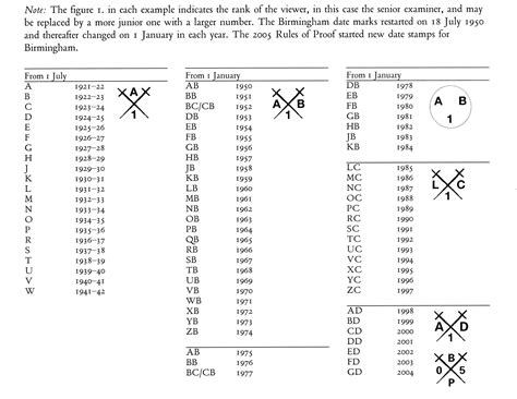 Birmingham Proof House Date Codes