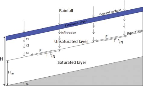 Landslide Process From Saturated Soil Infiltration In The Slide Model