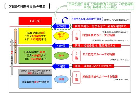 三階建の36協定