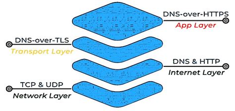Qu Est Ce Que Le DNS Over DLS DoT