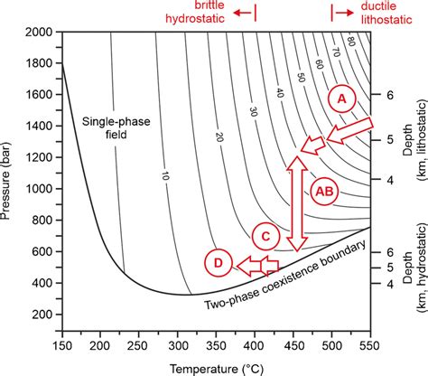 Pressure Temperature Diagram Illustrating The Evolution Of The