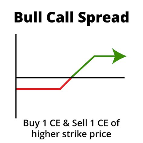 What Is Bull Call Spread Strategy Benefits Strategies And More