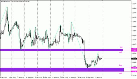 Analisa Scalping Eur Usd September