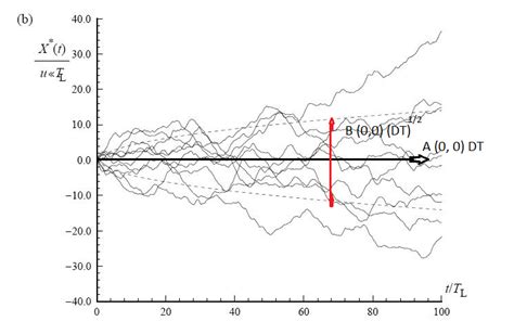 Some Conditional Trajectories Of A Stochastic Diffusion Process Or