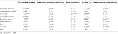 Frontiers Psychometric Properties Of The Effort Reward Imbalance