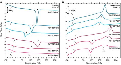 Thermograms For Copolymer Entries For A The Cooling Cycle 10 C Min