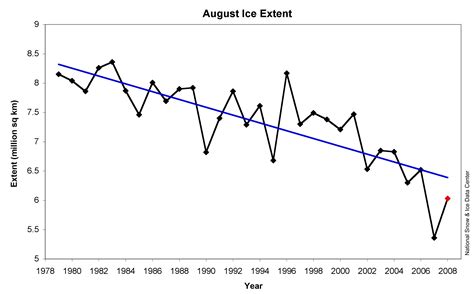 Record ice loss in August | National Snow and Ice Data Center