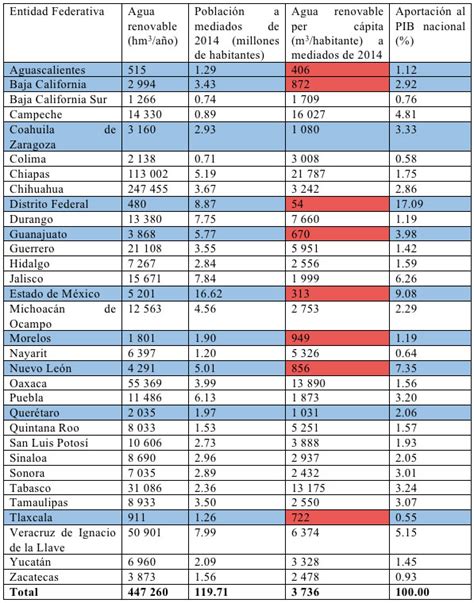 M Xico Entre La Carencia Y La Abundancia De Agua