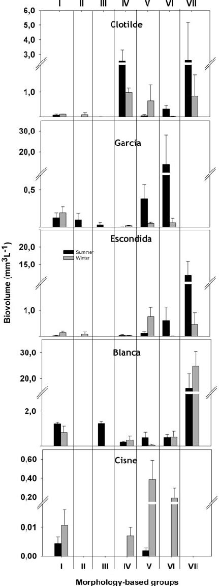 Mean Biovolume Of The Different Morphologically Based Functional Groups