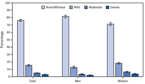 Quickstats Percentage Of Adults Aged ≥20 Years Reporting Depressive Symptoms In The Past 2