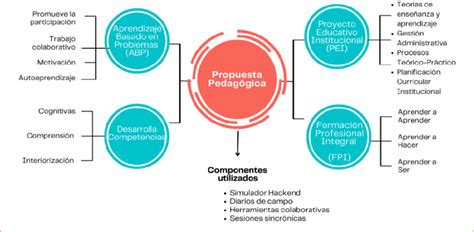 Resumen general de la propuesta pedagógica Download Scientific Diagram