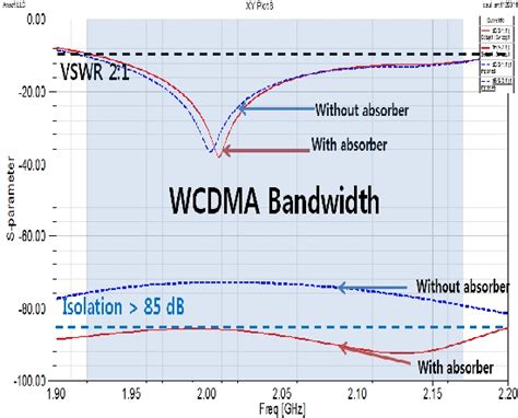 Figure From Design Of A Metamaterial Absorber For High Isolation Of A