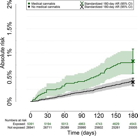 Medvasc Cannabis Et Risque Cv