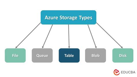 Types Of Azure Storage Explore The Various Types Of Azure Storage