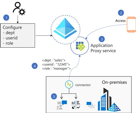 Header Based Single Sign On For On Premises Apps With Azure Ad App