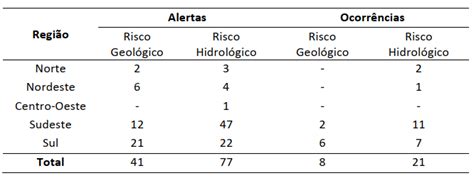 Tabela1 Png Centro Nacional De Monitoramento E Alertas De Desastres