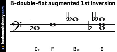 B Flat Augmented Triad