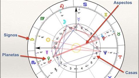 Zodiaco Qu Es La Carta Natal Y Para Qu Sirve