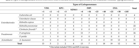 Table 1 From Clinical Relevance Of Antibiotic Susceptibility Profiles