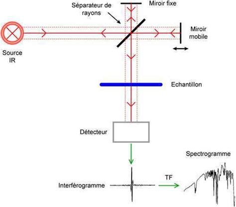 Figure B 1 Schéma de principe de fonctionnement d un FTIR Download