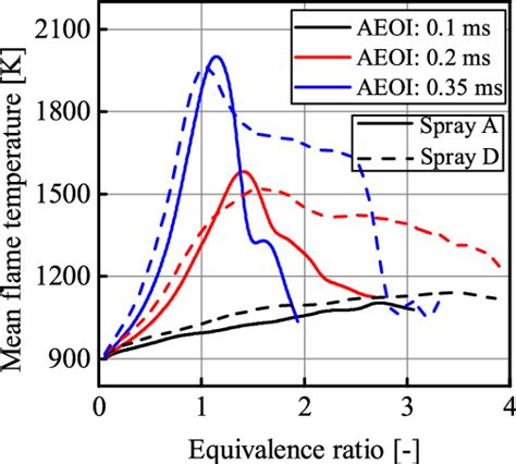 The Temporal Evolution Of Heat Release Rates After The End Of Injection