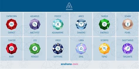 All Zodiac Birthstones; Chart, By Month, By Sign