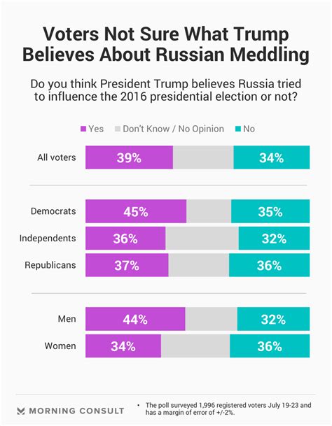 Majority Of Republicans Support Putin Coming To Washington