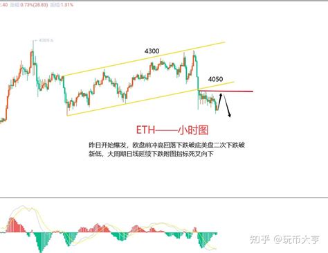 10月28日以太坊（eth）分析：比特币（btc）以太坊（eth）行情分析及操作建议 知乎