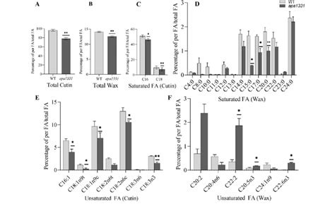 Composition Of Wax And Cutin Contents In Anthers Of Wild Type Wt And