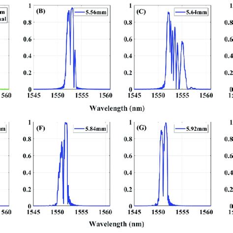 Simulated Reflected Spectra In Subfigures A H Of The Fbg Sensor With