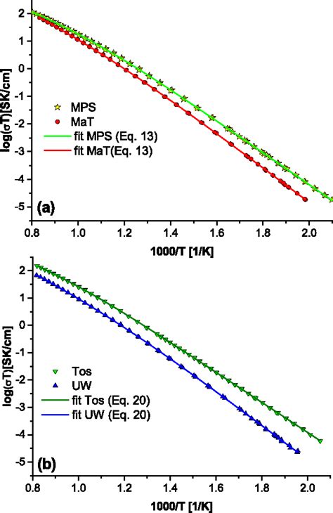 Figure From Revisiting The Temperature Dependent Ionic Conductivity