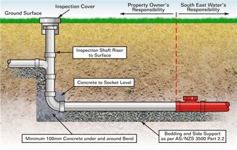 sewer systems types