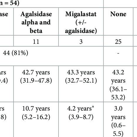 Characteristics Of Patients Stratified By Clinical Phenotype Defined