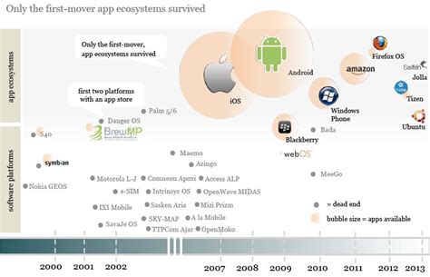 How Apple Inc AAPL IOS And Google Inc GOOG Android Grew Exponentially