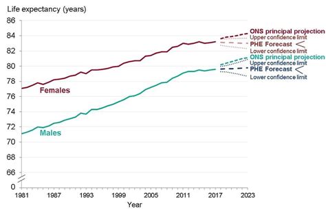 Current Life Expectancy 2024 Uk Bel Florenza