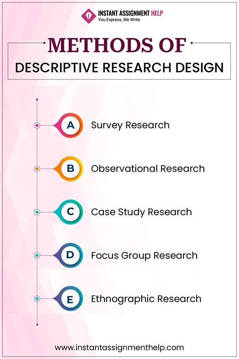 What Is Descriptive Research Design Types Advantages Disadvantages Examples