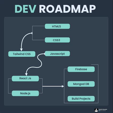 Become A Full Stack Developer In A Roadmap For Beginners