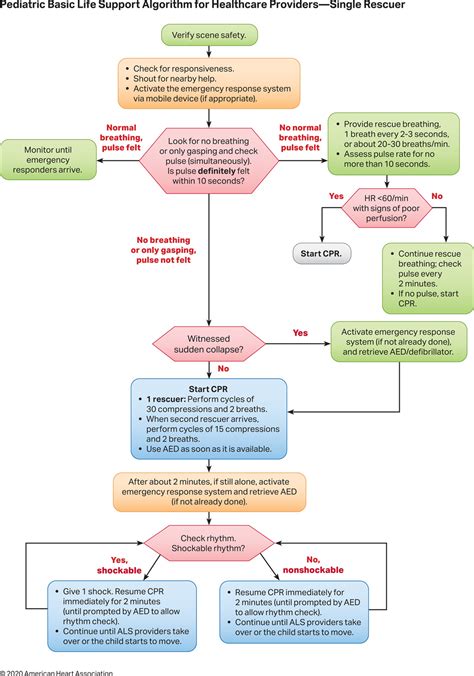 Part 4 Pediatric Basic And Advanced Life Support 2020 American Heart Association Guidelines