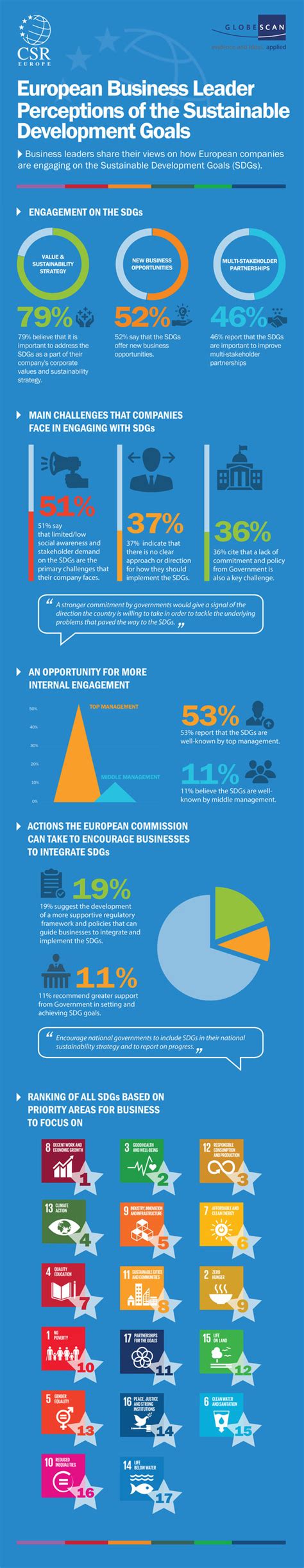 Infographic A Strong Business Case For Sdg Integration Globescan