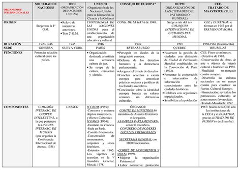 Esquema Organismos Internacionales Studocu