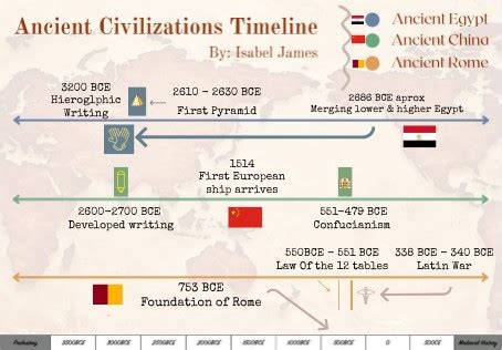 Ancient Civilizations Timeline