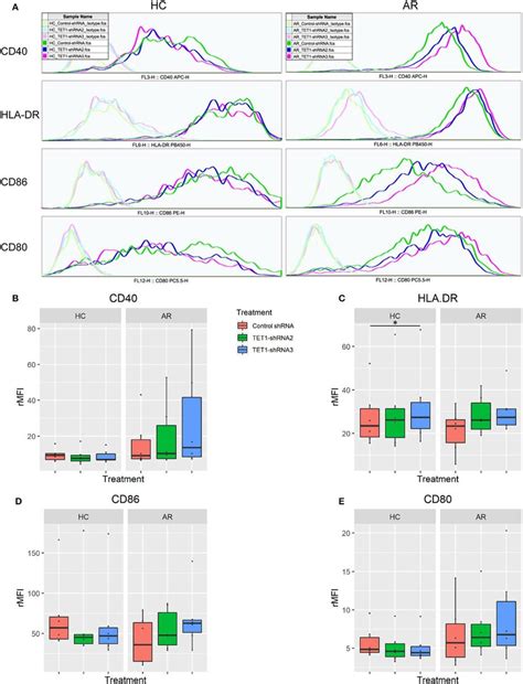 Tet1 Knockdown Effect On Phenotypic Activation Of Non Atopic And