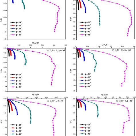 Variation Of Bearing Capacity Ratio For Different β And Different ϕ Download Scientific Diagram