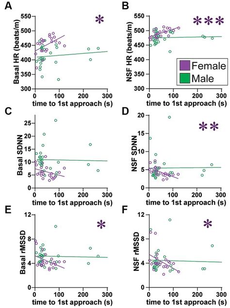 Frontiers Heart Rate Variability Measures Indicating Sex Differences