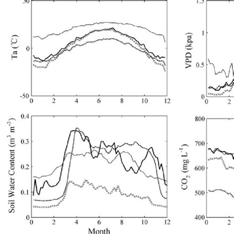 Seasonal Dynamics Of Biotic And Abiotic Factors In Typical Ecosystems