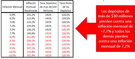 Pese A Suba De Tasas El Plazo Fijo Seguirá Perdiendo Ante La Inflación Asegura Giacomini